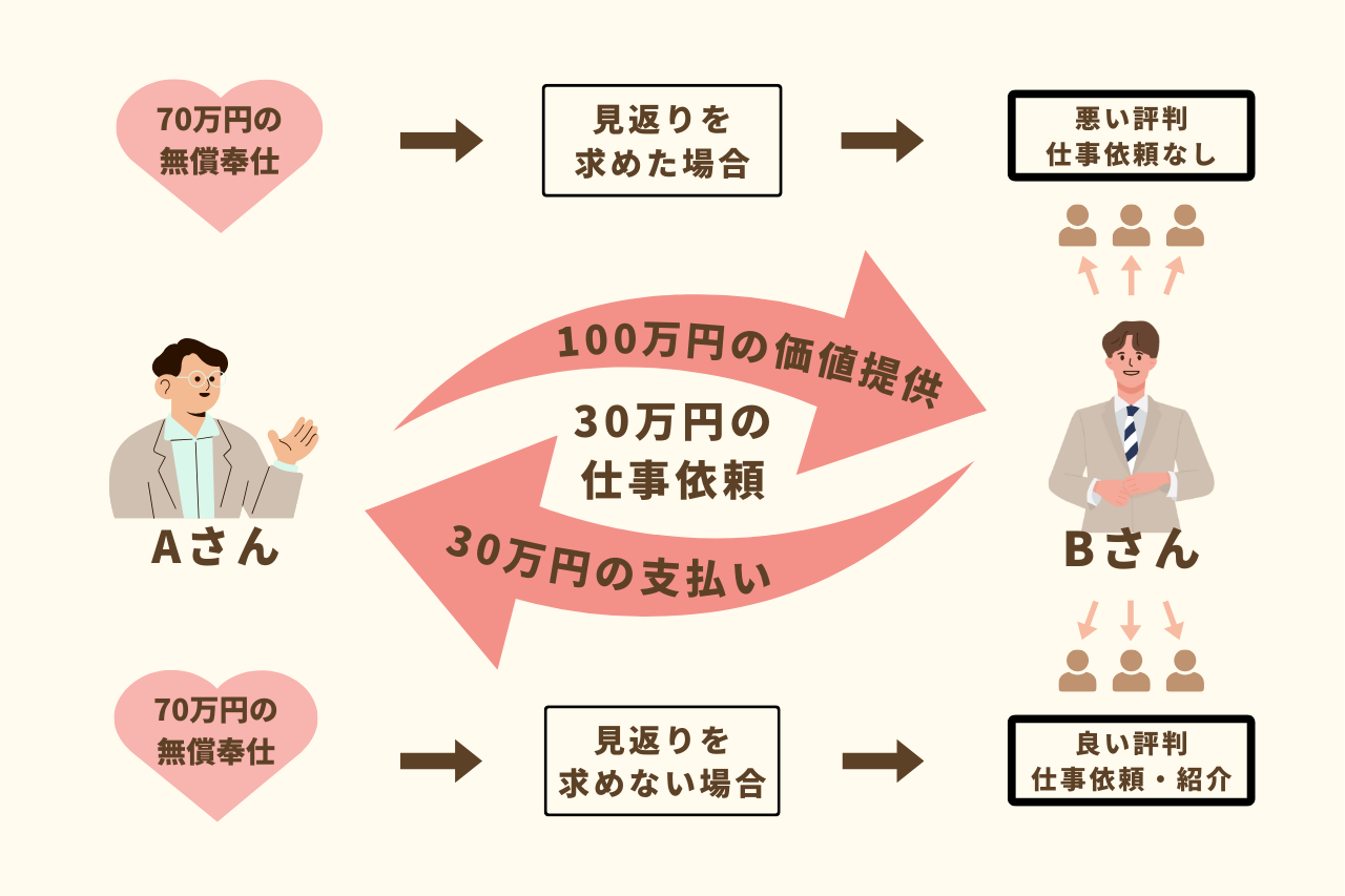 無償奉仕　返報性　見返り