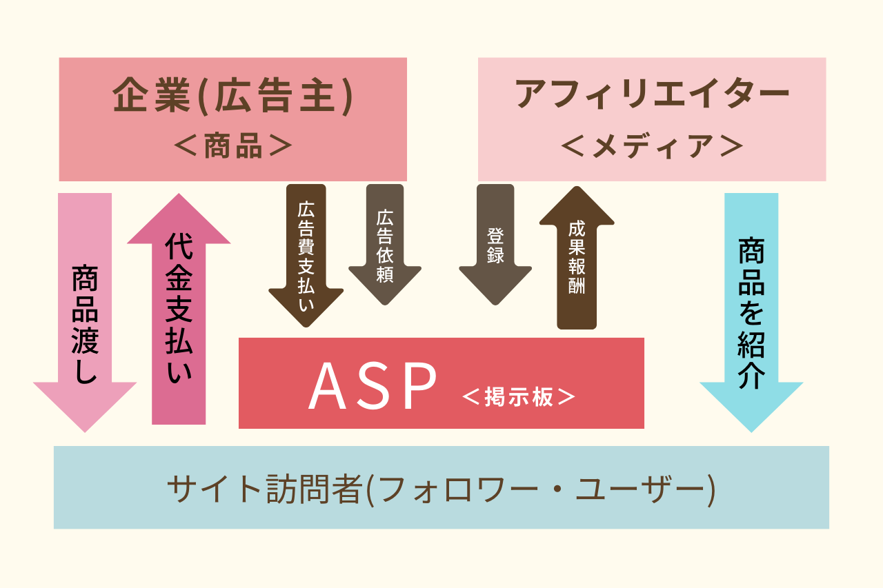 アフィリエイトサービス　プロバイダ　ASP